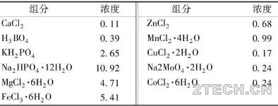研究：序批式活性污泥法[SBR]生物脱氮过程中N2O释放特征 - 环保之家 
