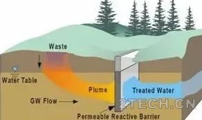 土壤地下水修复技术之地下水修复可渗透反应墙技术