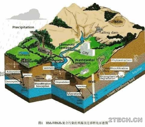 进展：土壤和地下水中重金属和多环芳烃复合污染及修复 - 环保之家 