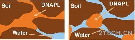 重质非水相液体[DNAPL]场地污染物迁移规律 - 环保之家 