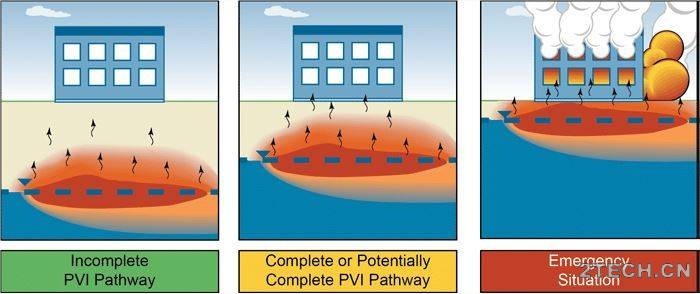 土壤中石油类挥发性气体侵入[PVI]概要 - 环保之家 