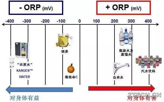 话说：污水水质之氧化还原电位[ORP] - 环保之家 