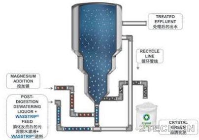 资源化：污水磷回收技术之鸟粪石沉淀 - 环保之家 