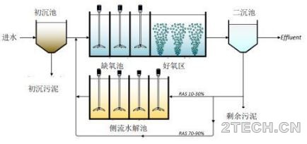 侧流活性污泥发酵强化生物除磷[S2EBPR]主要工艺构型及发展 - 环保之家 