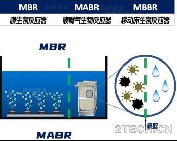 区分：MBR、MABR和MBBR - 环保之家 