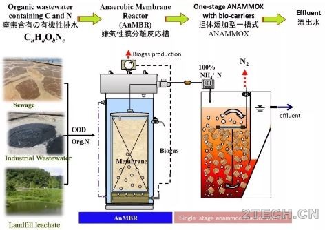 纵观: 厌氧MBR与厌氧氨氧化在日本污水处理中低碳新概念设计 - 环保之家 