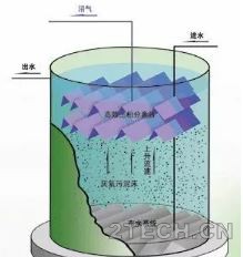 深度：厌氧UASB反应器原理及构成 - 环保之家 
