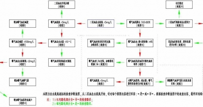 实战：流程图分析应用于污水厂工艺管理