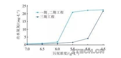 案例：盐城城东污水厂提标改造[MBBR+磁混凝]