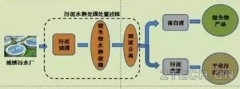 论道：污泥处理处置及未来主流技术展望