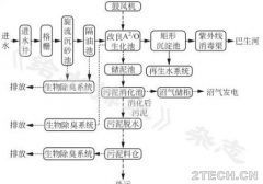 案例：马来西亚Pantai地下式污水厂