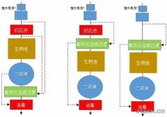 流域：合流制雨季超量混合污水治理策略