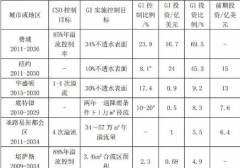 经验：美国合流制溢流污染控制与灰绿设施