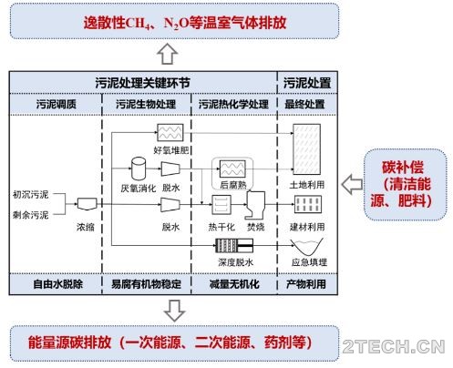 观点：关于污泥处理处置与资源化碳中和背景下的思考 - 环保之家 