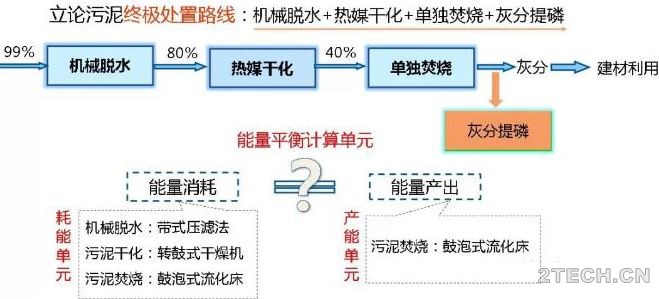 [论点]污泥处置的终极方向-干化焚烧 - 环保之家 