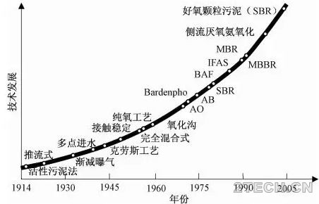 [前沿观察]污水处理工艺未来发展方向及其应用-上 - 环保之家 