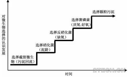 [前沿观察]污水处理工艺未来发展方向及其应用-上 - 环保之家 