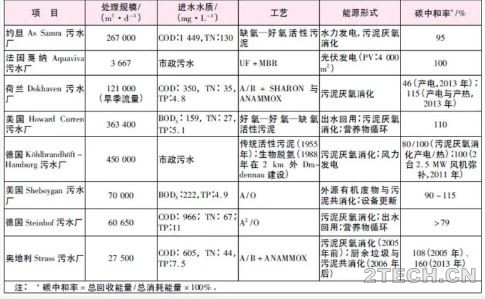 [说说]污水处理过程中的碳中和 - 环保之家 