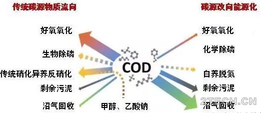 基于碳源捕获及碳源改向的污水处理能源自给新途径 - 环保之家 