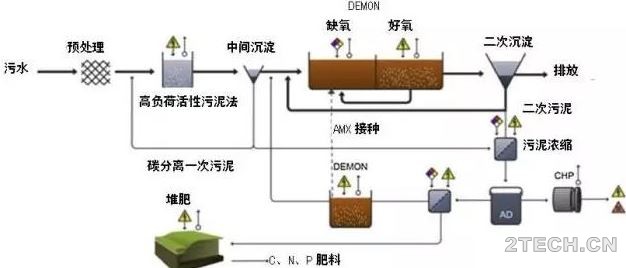 基于碳源捕获及碳源改向的污水处理能源自给新途径 - 环保之家 