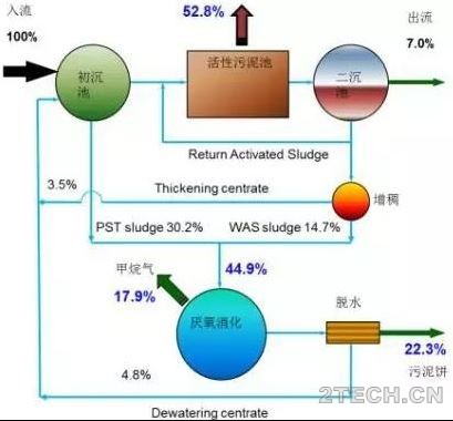 基于碳源捕获及碳源改向的污水处理能源自给新途径 - 环保之家 