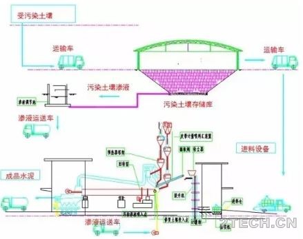 土壤地下水修复技术之水泥窑协同处置技术 - 环保之家 