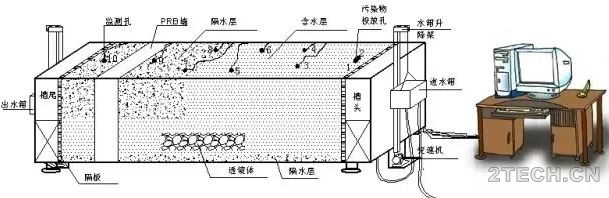 土壤地下水修复技术之地下水监控自然衰减技术 - 环保之家 