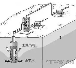 土壤地下水修复技术之多相抽提技术 - 环保之家 