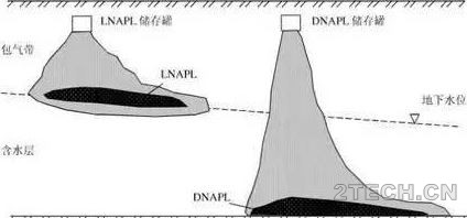 地下水污染取样分析中NAPL界面问题 - 环保之家 