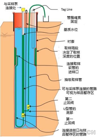 地下水环境监测与场调之非透水柔性衬套技术 - 环保之家 