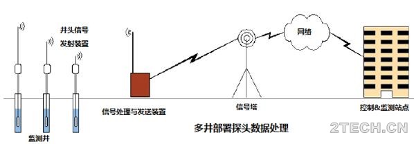 地下水环境监测与场调之智能探头的应用 – 环境监测 - 环保之家 