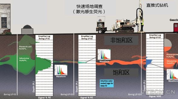 地下水环境监测与场调之快速高清晰场地调查 - 环保之家 
