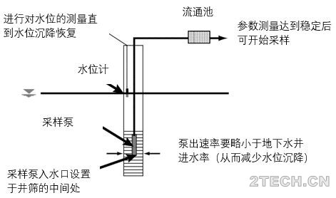 地下水环境监测与场调之低流速洗井与采样 - 环保之家 