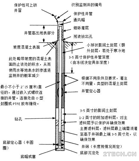 地下水环境监测与场调之环境地下水监测井建井 - 环保之家 