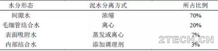 说说：剩余污泥脱水技术 - 环保之家 