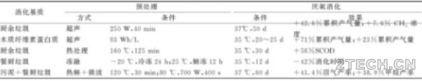 分析：厨余垃圾厌氧消化处理存在问题及调控策略 - 环保之家 