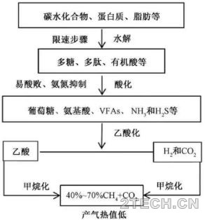 分析：厨余垃圾厌氧消化处理存在问题及调控策略 - 环保之家 