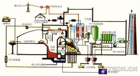 详解：影响生活垃圾焚烧主要影响因素 - 环保之家 