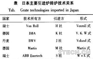 日本：垃圾焚烧炉排炉发展历史及各家炉排技术特点分析 - 环保之家 