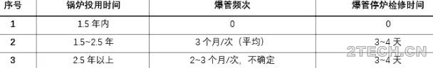 垃圾焚烧发电电厂焚烧炉受热面频繁爆管原因及解决措施 - 环保之家 