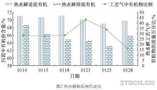 实测：污泥热水解工艺气对污泥厌氧消化运行的影响 - 环保之家 