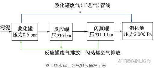 实测：污泥热水解工艺气对污泥厌氧消化运行的影响 - 环保之家 