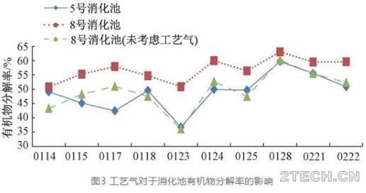 实测：污泥热水解工艺气对污泥厌氧消化运行的影响 - 环保之家 