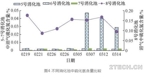 实测：污泥热水解工艺气对污泥厌氧消化运行的影响 - 环保之家 