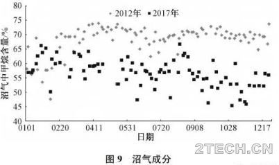 以北京小红门为例进行污泥热水解厌氧消化与常规的比较 - 环保之家 