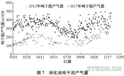 以北京小红门为例进行污泥热水解厌氧消化与常规的比较 - 环保之家 