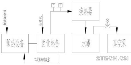 研究：垃圾渗滤液超浓母液真空低温蒸发系统设计 - 环保之家 