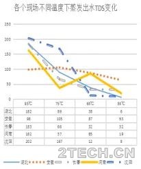 研究：垃圾渗滤液超浓母液真空低温蒸发系统设计 - 环保之家 
