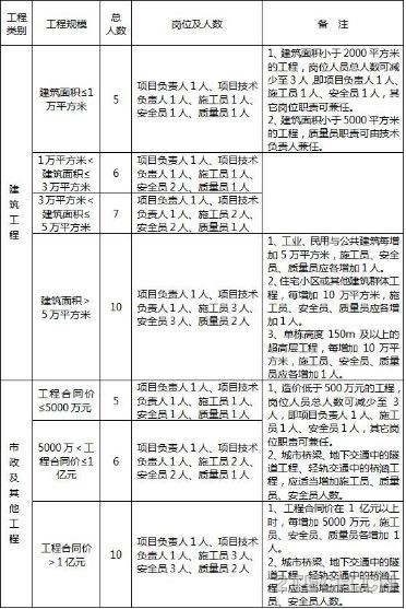 聊聊：施工项目部人员配备及分工 - 环保之家 