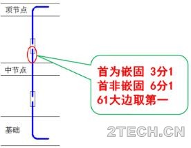 分享：钢筋平法图集记忆顺口溜 - 环保之家 